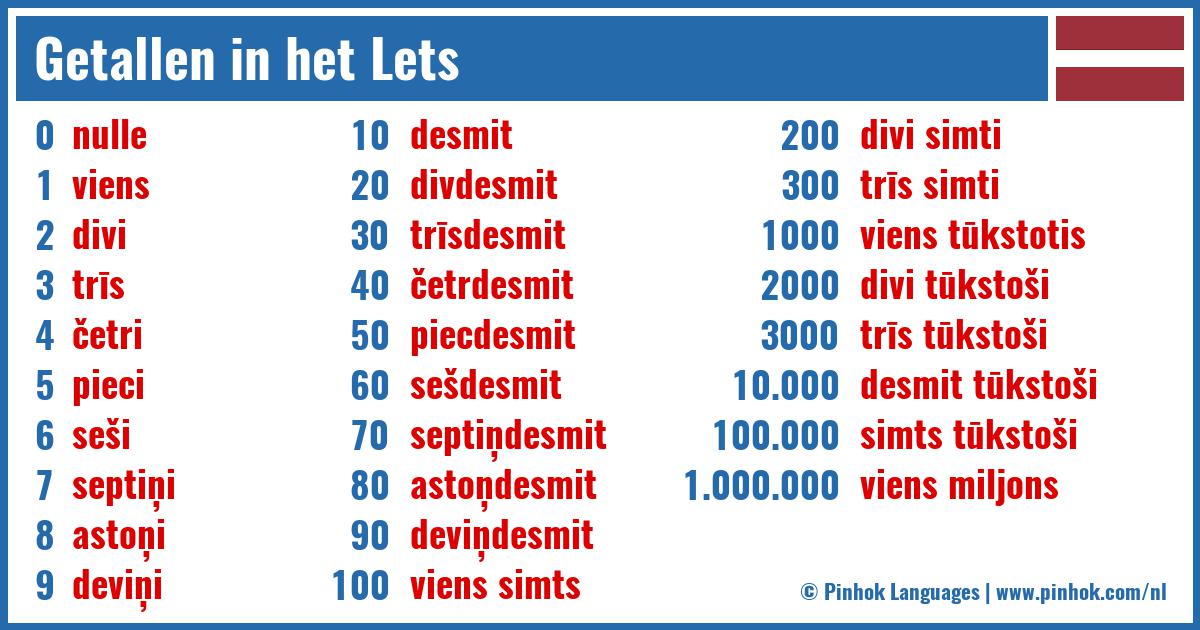 Getallen in het Lets